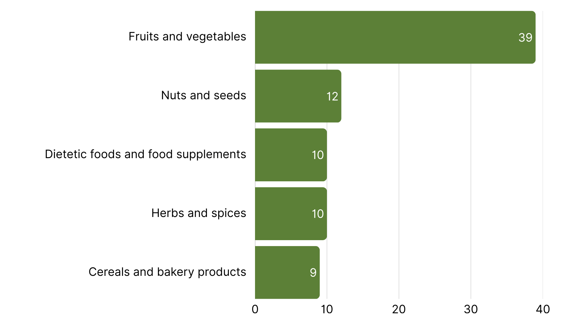 Top 5 Product Categories with the Most RASFF Alerts in Europe week 47.png